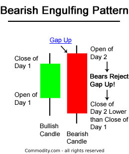 bearish-engulfing-pattern