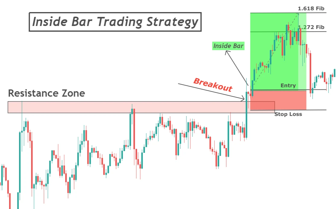 inside-bar-pattern