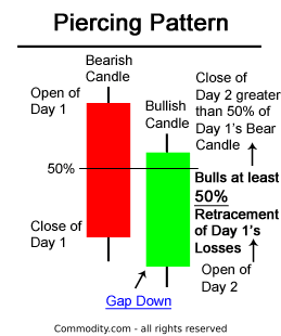piercing-line